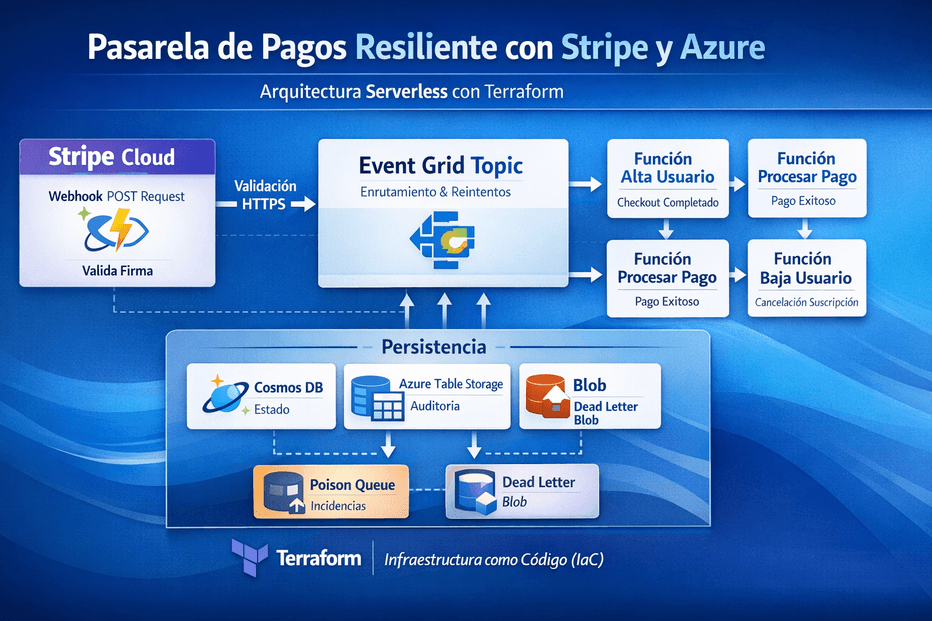 Cómo diseñar una pasarela de pagos resiliente con Stripe y Azure