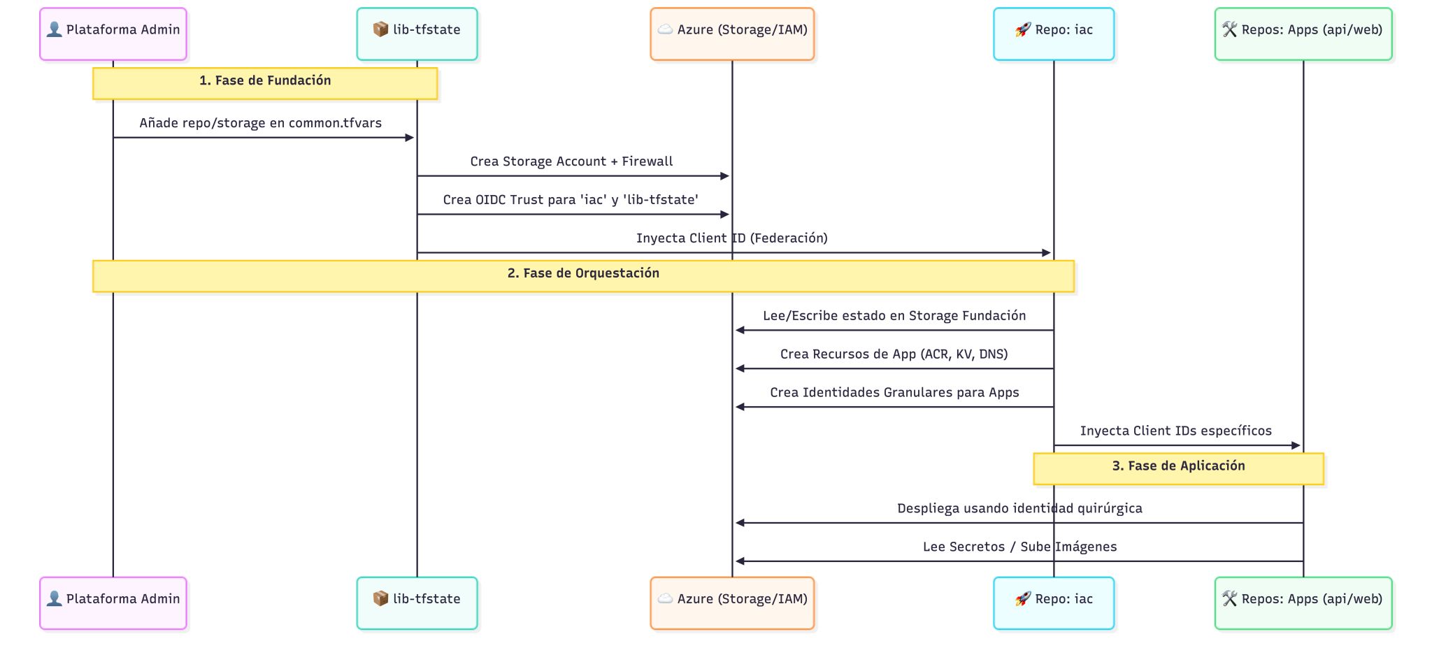 Diagrama de Secuencia y Fases de Despliegue
