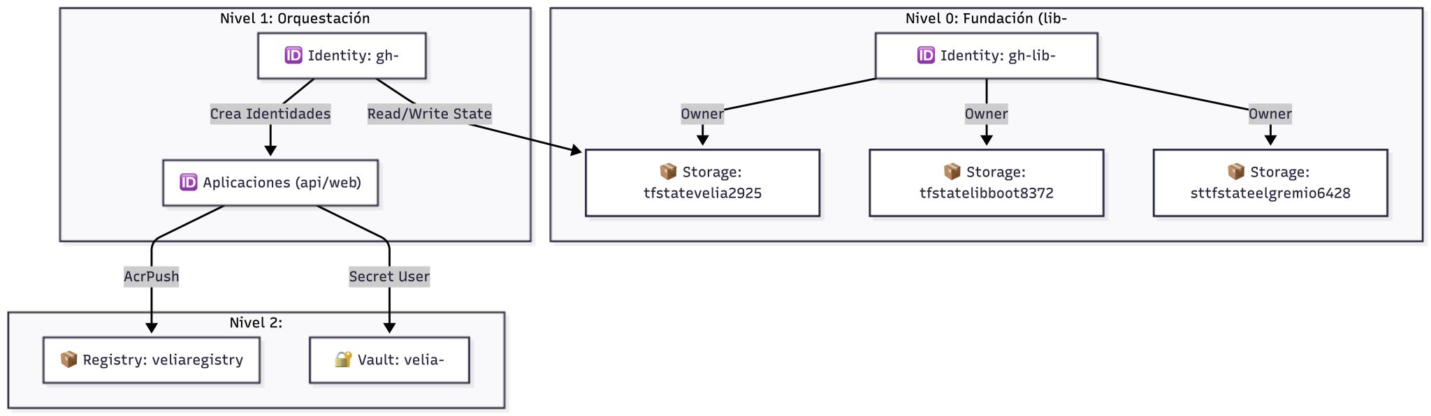 Jerarquía de Identidades y Gestión de Estado
